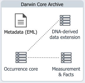 DNA-derived extension in Darwin Core