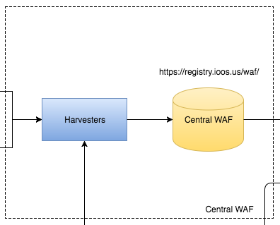 Registry Architecture