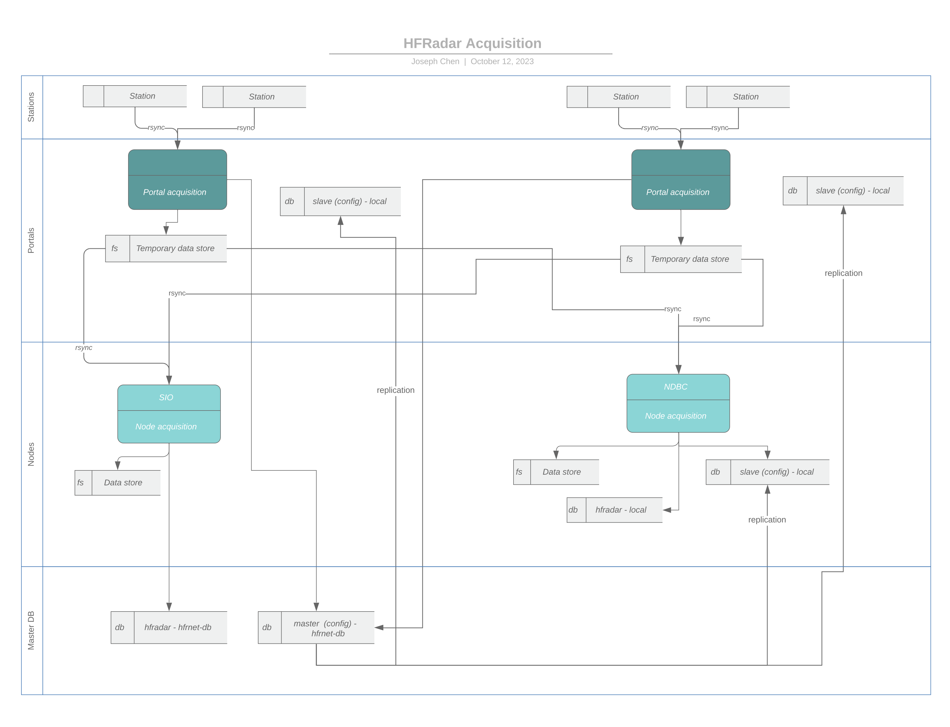 HFR Portal to Node data flow