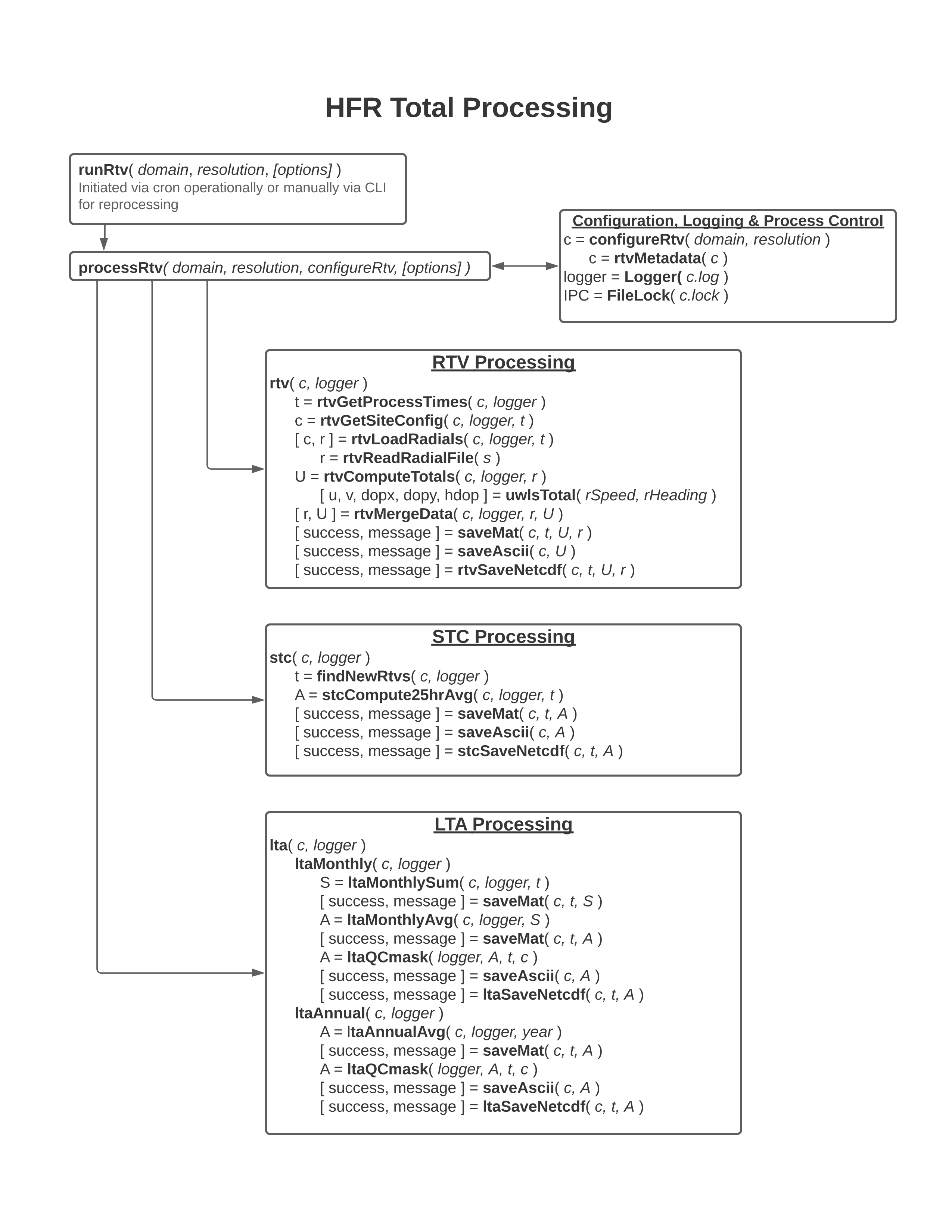 Real Time Vector processing schematic