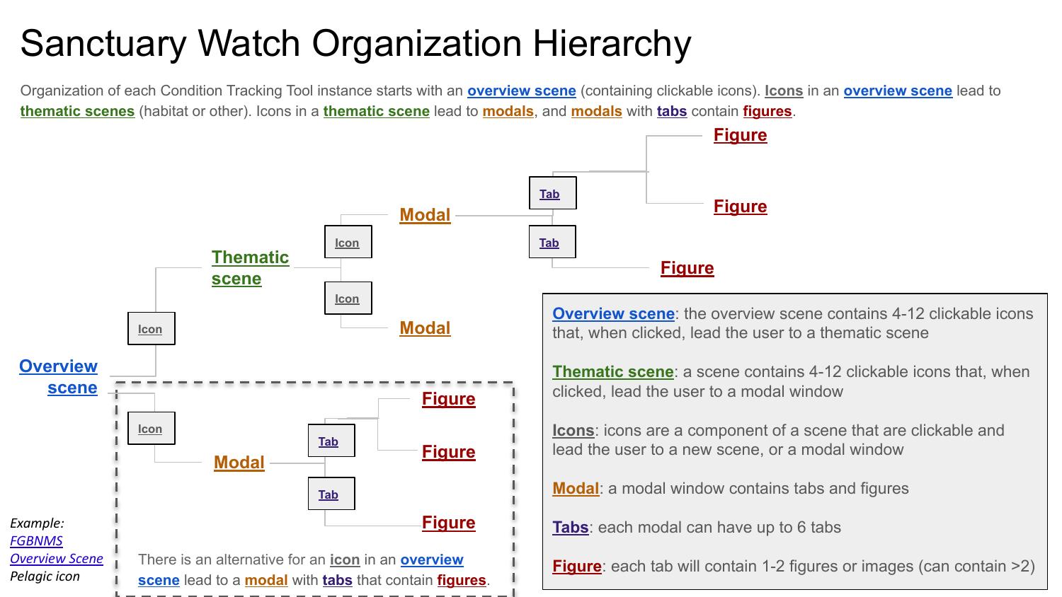 Page 3 – Organization Hierarchy (detailed)
